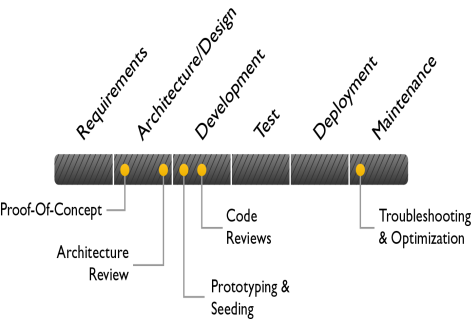 Agile Process SLDC Methodology Enterprise Work Management